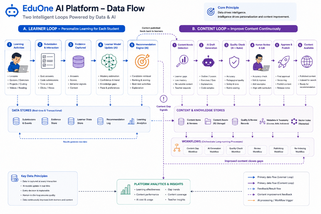 Octo101 AI Platform - Component Architecture