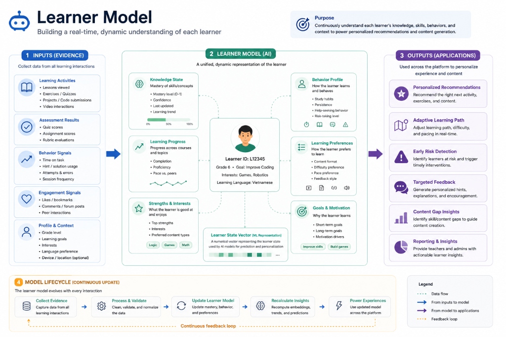 Learner Model - Real-time Dynamic Understanding