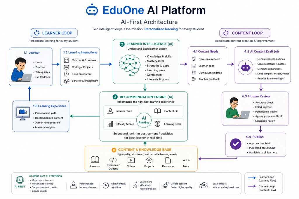 Octo101 AI Platform - AI-First Architecture