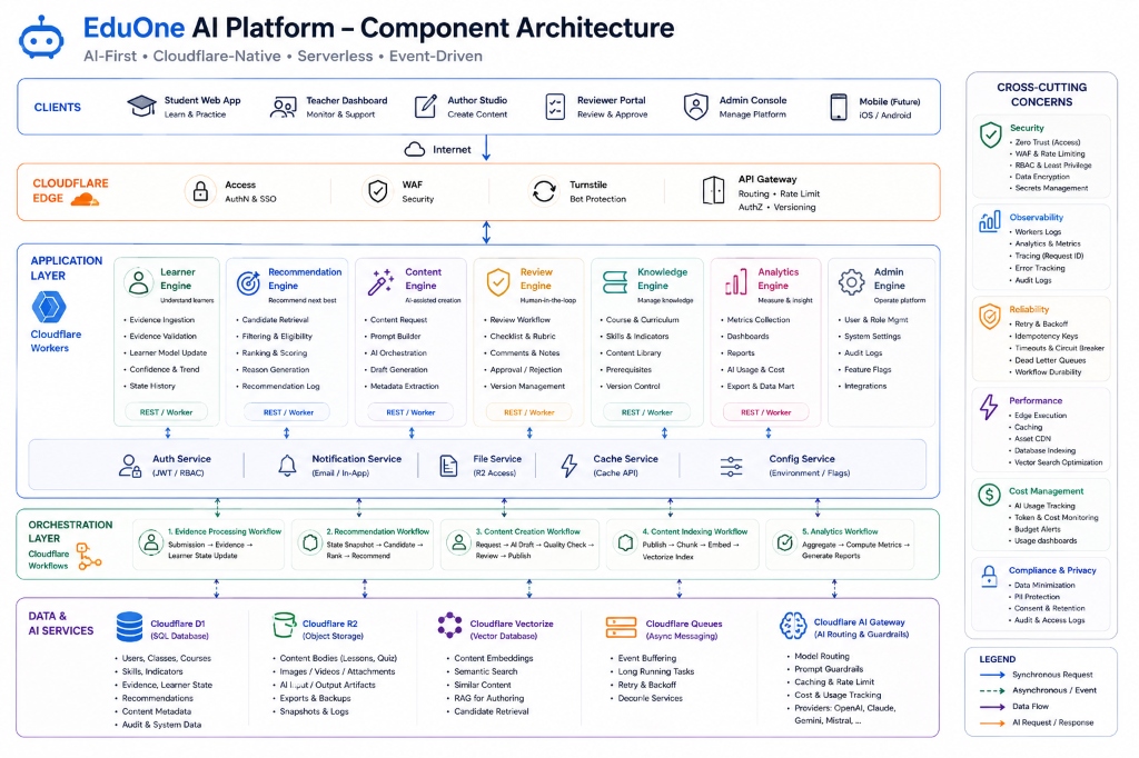 Octo101 AI Platform - Data Flow