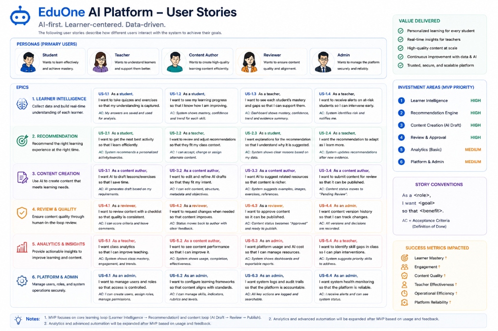 Octo101 AI Platform - User Stories Matrix & Personas